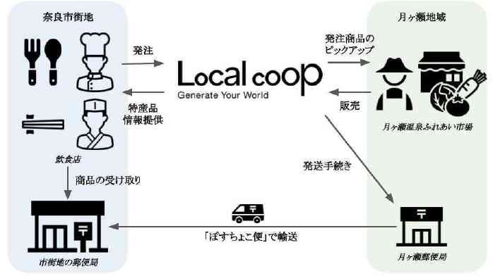 日本郵便／配達車両の空きスペースで朝採れ野菜を輸送 ─ 物流ニュースのＬＮＥＷＳ