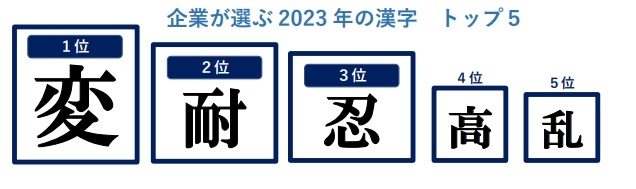 955社が答えた「企業が選ぶ2023年の漢字」トップ5発表 2位「耐」、3位「忍」で“忍耐の年” …1位は?