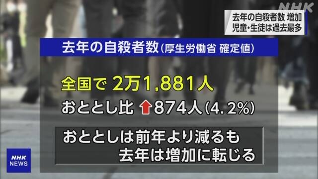 去年の自殺者 全国で2万1881人 増加に転じる 児童・生徒は過去最多 | NHK