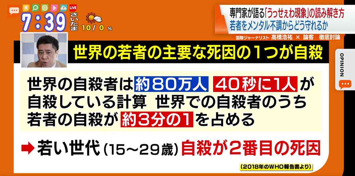 日本の若者の自殺率は主要先進国でトップ 今、若者のメンタルが危ない｜TOKYO MX+（プラス）