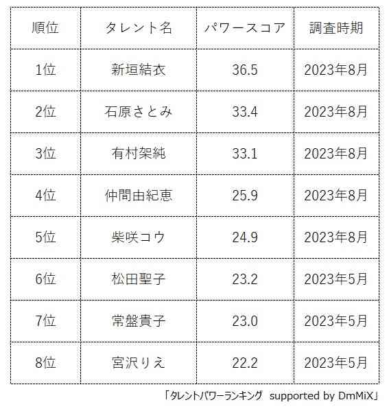 11月11日は「ポッキーの日」　ポッキーCMに出演した女性俳優ランキング　3位有村架純、2位石原さとみ…1位は？
