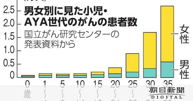 「AYA世代」のがん、女性が7割超　乳がんや子宮頸がん多く：朝日新聞デジタル