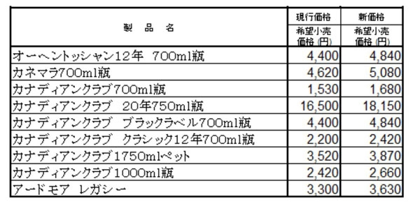 サントリーのウイスキー値上げ額詳細が公開されSNSでも嘆きの声　「もう買えない……」「今ですら厳しいのに」