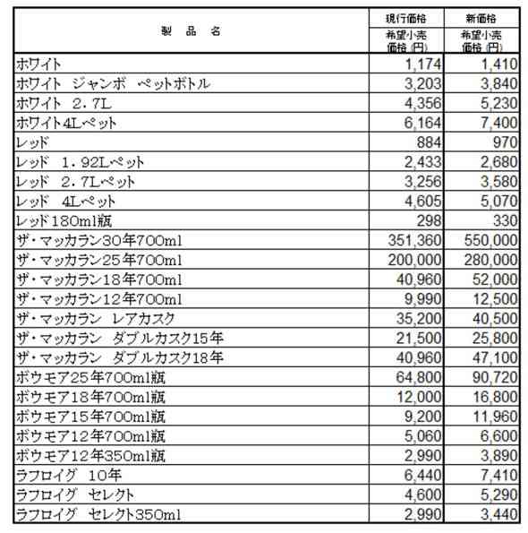 サントリーのウイスキー値上げ額詳細が公開されSNSでも嘆きの声　「もう買えない……」「今ですら厳しいのに」
