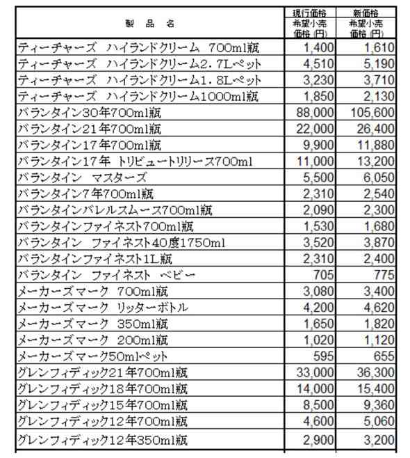 サントリーのウイスキー値上げ額詳細が公開されSNSでも嘆きの声　「もう買えない……」「今ですら厳しいのに」