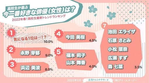 永野芽郁、月9ドラマ初主演！山田裕貴と再共演で“心を差し出す”ヒロイン役
