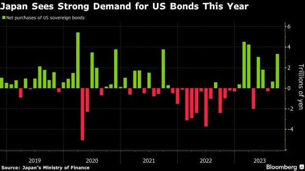 Japanese Funds Buy Most US Debt in Half Year, Pressuring Yen - BNN Bloomberg