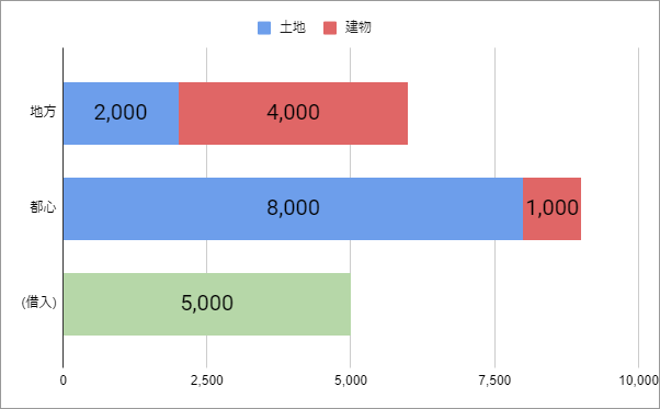 地方の友人が家も車も買っていました。年収は同じですが、生活費がそんなに安いのでしょうか?
