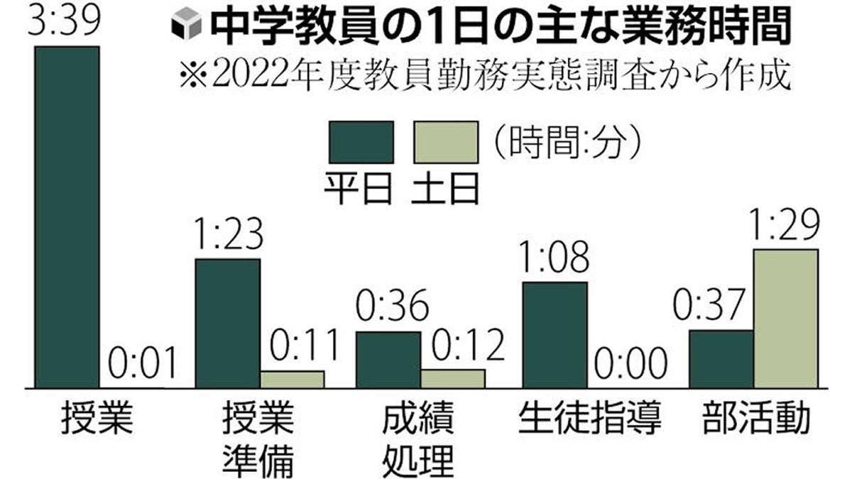 教員１年目「覚悟していた以上」の激務に退職…「隠れ残業」当たり前、休みは月２日