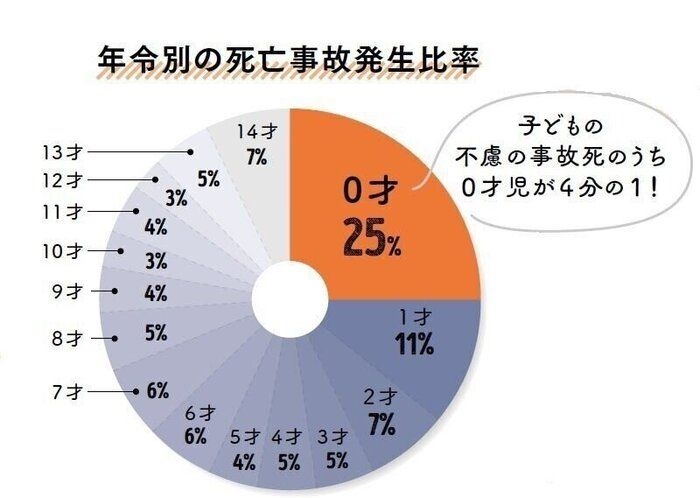 ０才児の死亡原因No.1「窒息事故」、うっかりしがちな「転落事故」から大切な命を守る！｜たまひよ