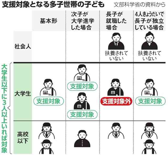 多子世帯の大学無償化、対象は?額は?第1子が扶養外れると対象外も