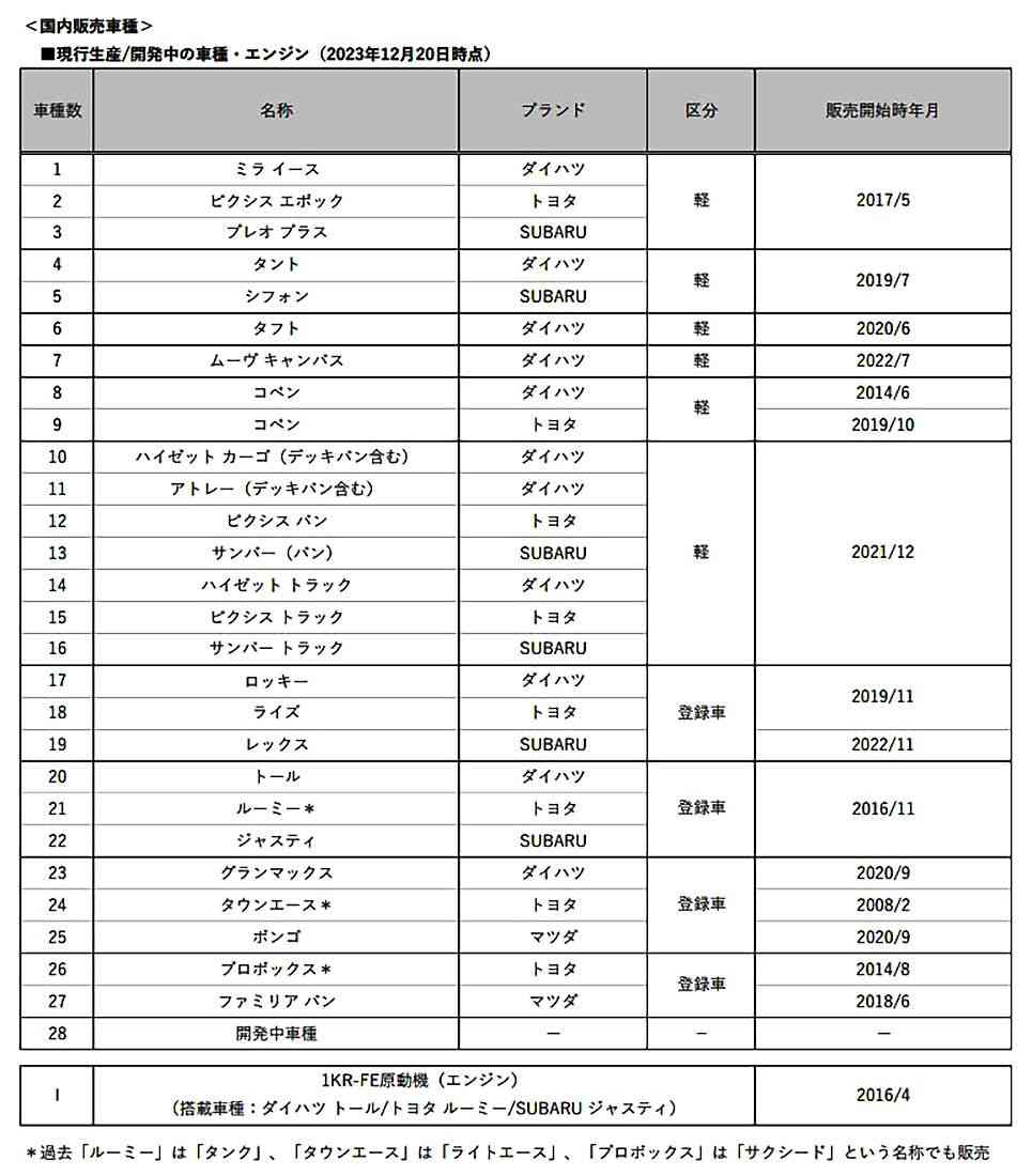 ダイハツが新たに公表した認証試験不正の対象車種一覧｜自動車メーカー｜Gallery