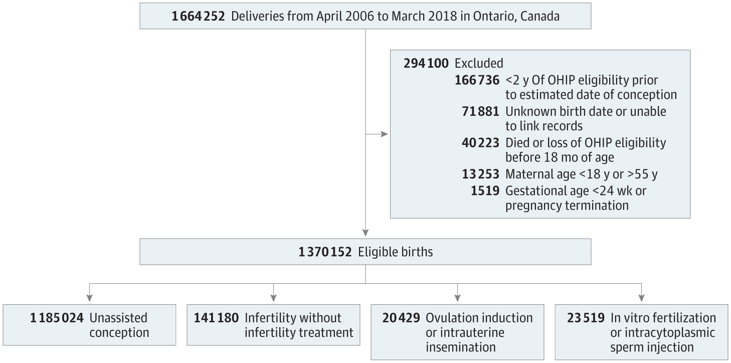 Infertility and Risk of Autism Spectrum Disorder in Children | Pediatrics | JAMA Network Open | JAMA Network