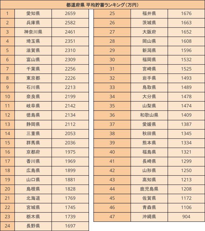 【平均貯蓄額ランキング】2位は「兵庫県」、1位はどこ?平均年収が高ければ貯蓄額も多いのか検証!