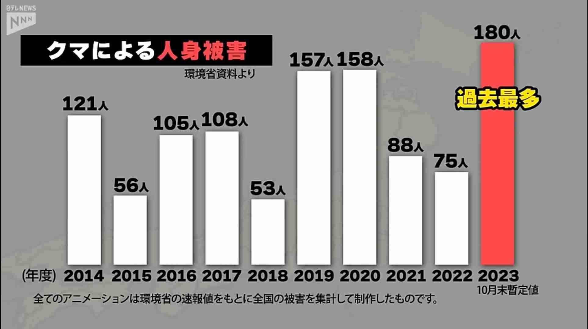 クマ人身被害212人 23年度、記録更新 環境省