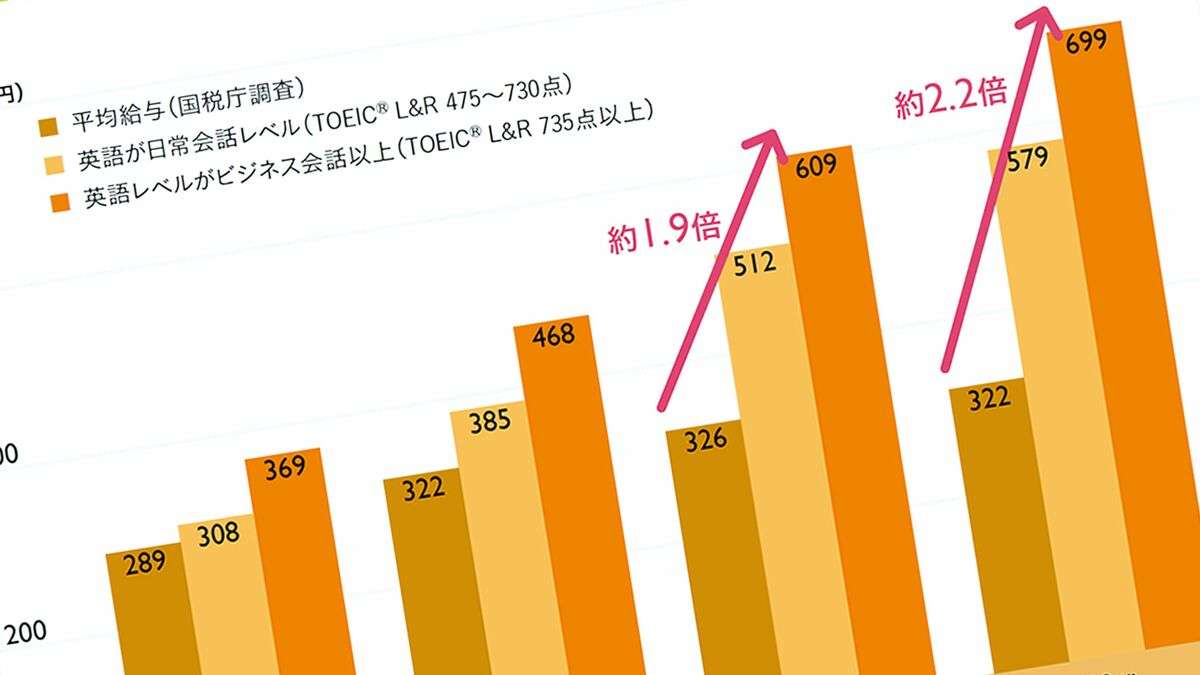 英語ができる･できない人の衝撃年収差…30代女性で約140万円の差､50代で男性1.5倍､女性2.2倍という歴然 AIの進化で英語習得は不要とサボる人の末路 | PRESIDENT Online（プレジデントオンライン）