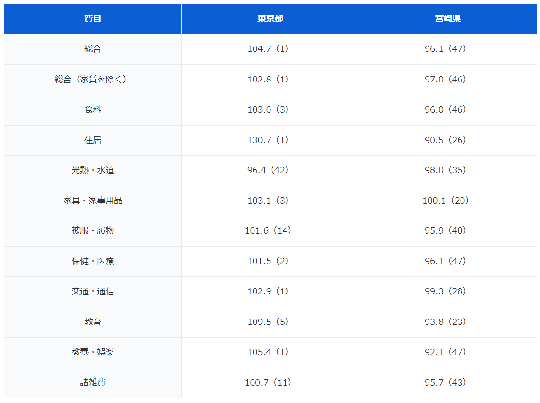 地方の友人が家も車も買っていました。年収は同じですが、生活費がそんなに安いのでしょうか?