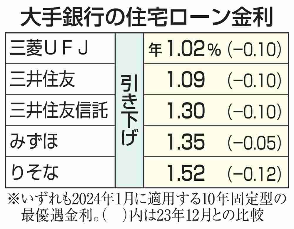住宅ローン金利全5行下げ　24年1月、10年固定型|47NEWS（よんななニュース）