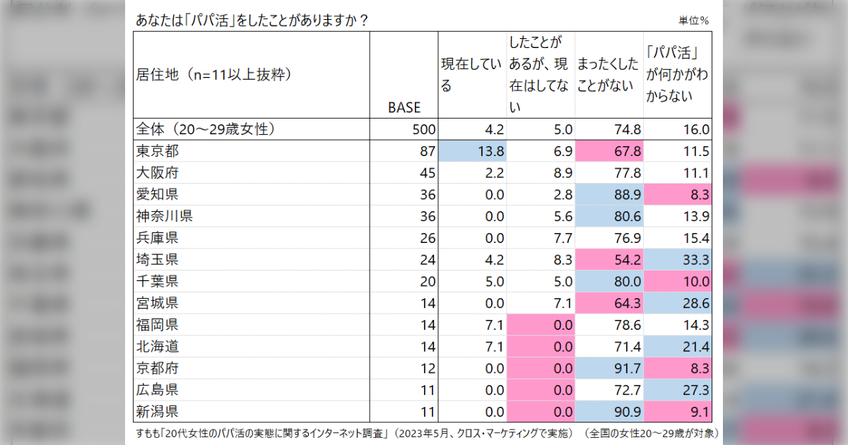 東京都におけるパパ活経験者は20代女性では20%らしくて、現在も継続している人は13.8%らしい??? - Togetter