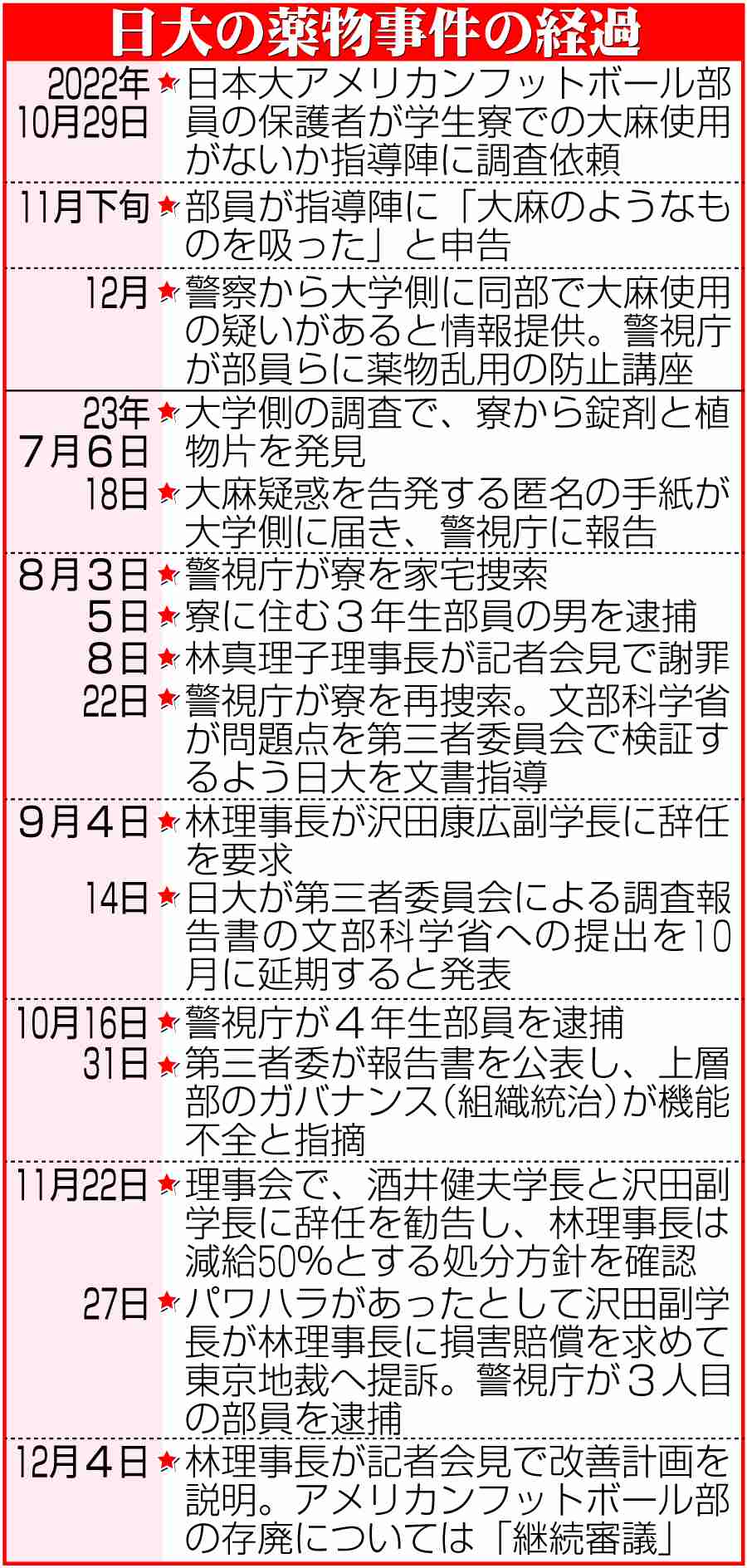 【アメフト】日大、部の存廃は結論を持ち越し「継続審議」林真理子理事長が118日ぶり登壇で説明