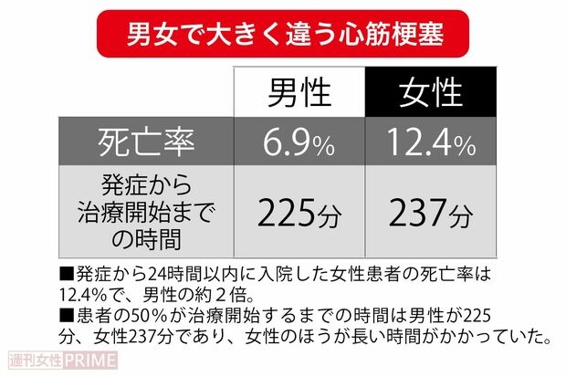 【心筋梗塞】女性の死亡率は男性の2倍！「ガマン強さもアダとなる」危ない女のサイン