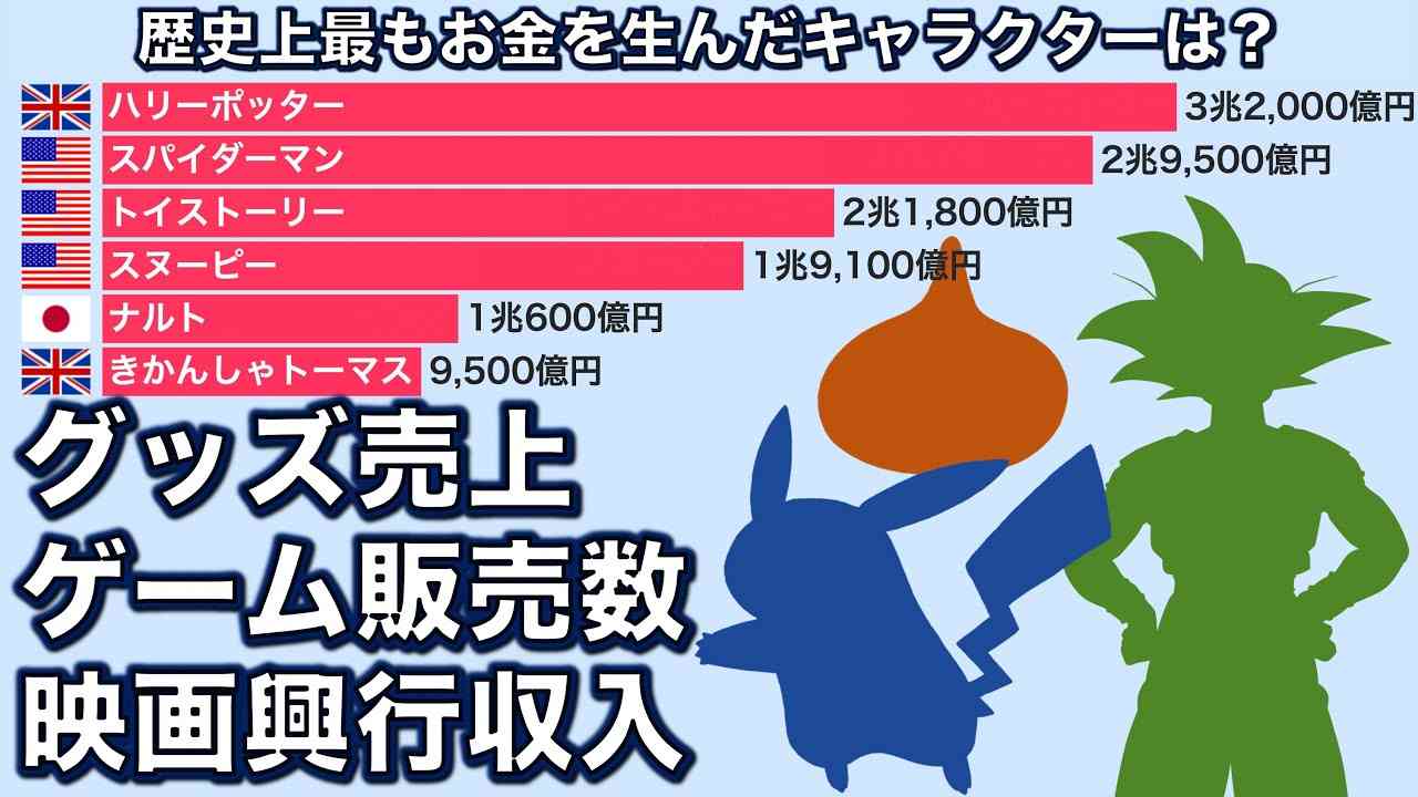 世界の人気キャラクター 売上ランキング Top50【動画でわかる統計・データ】 - YouTube