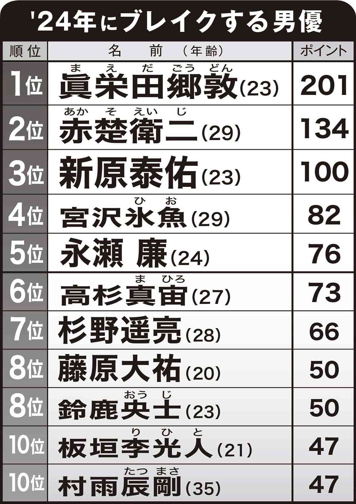眞栄田郷敦に赤楚衛二…広告代理店が注目する2024年「ブレイク必至俳優」10人！