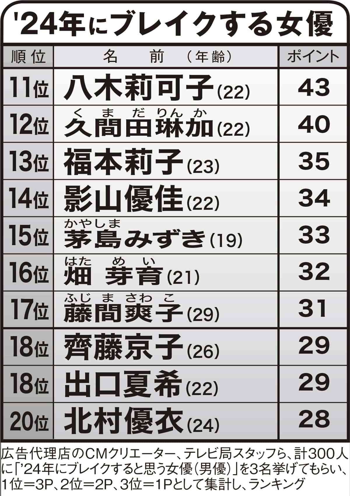 眞栄田郷敦に赤楚衛二…広告代理店が注目する2024年「ブレイク必至俳優」10人!