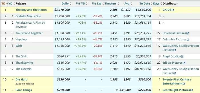 韓国人「これが文化的勝利だ！」日本映画が米国ボックスオフィスランキングで1位2位を独占！→「さすが文化強国神日本！」　韓国の反応 : 世界の憂鬱  海外・韓国の反応