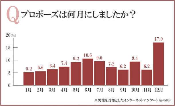 「クリスマスイブ」のプロポーズは“成功率”高い? 男性500人“経験談” 求婚時のバラの本数も