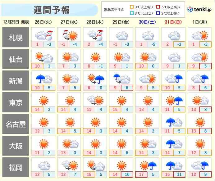 年末年始はあまり寒くない?　寒波ではなく「年越し暖波」襲来か（tenki.jp） - Yahoo!ニュース