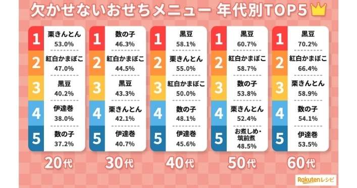正月はやっぱりおせち?　2024年「食べる予定」56.4％