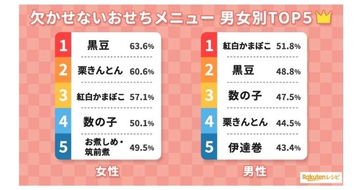 正月はやっぱりおせち?　2024年「食べる予定」56.4％
