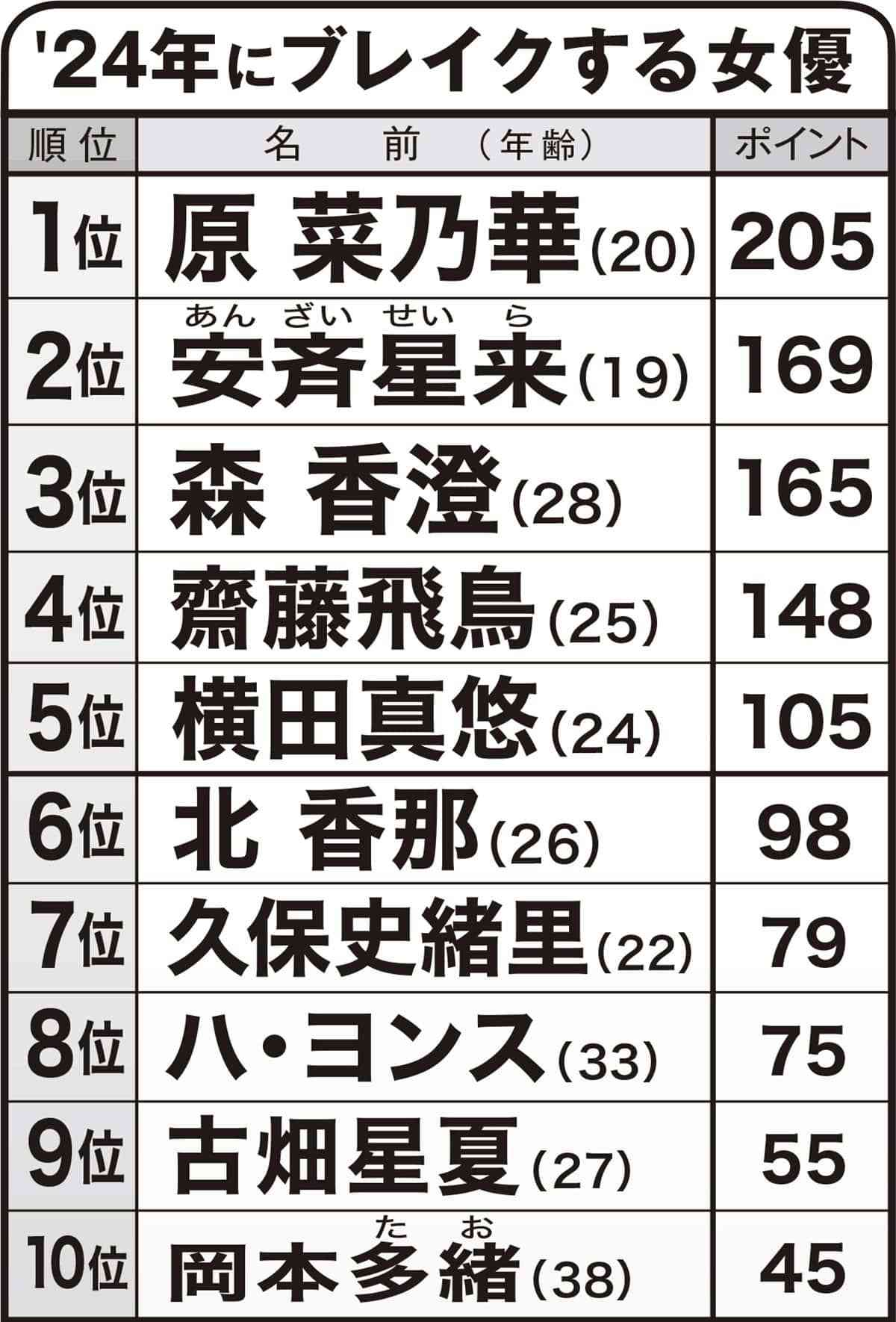 眞栄田郷敦に赤楚衛二…広告代理店が注目する2024年「ブレイク必至俳優」10人!