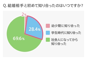学生時代の恋が、運命の恋になる確率は○％!?失恋からの復縁や、驚きの再会エピソードとは? | 株式会社A.T.bridesのプレスリリース