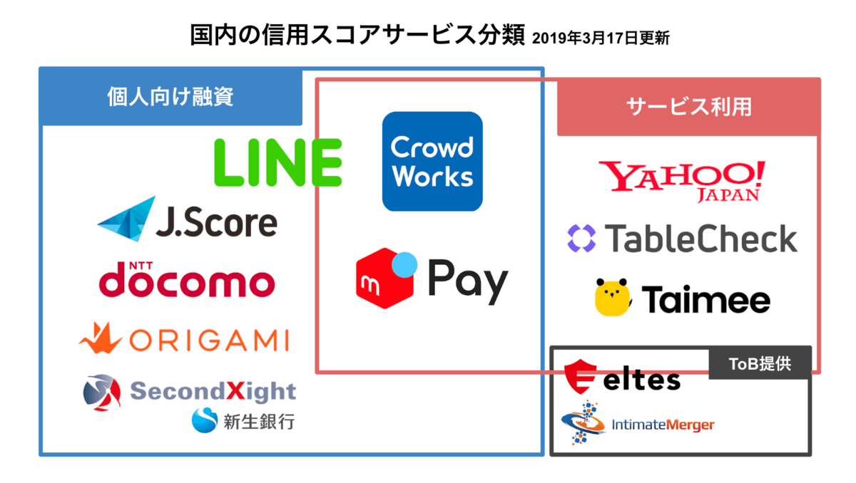 信用スコア市場参入の日本企業一覧 全12社【19年6月最新版】 - dataway