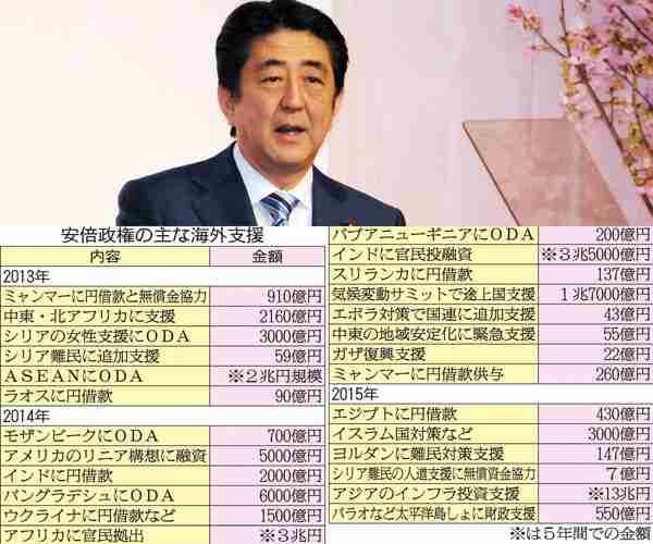 どれほどの成果が？ 安倍首相がバラマキ外交で払った26兆円｜日刊ゲンダイDIGITAL