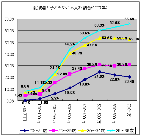 20代未婚男性の46%が交際経験なし、過去最高 女性も同様の傾向