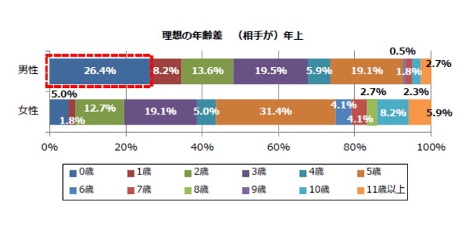 “女性が年上”の恋愛はNG?女性ばかり若さを求められる年の差恋愛の不思議