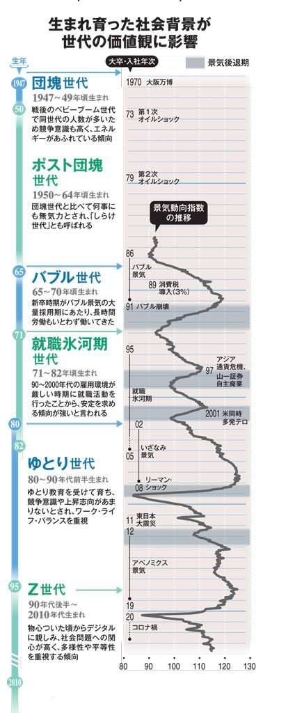 「8時間労働」「残業当たり前」を疑問視 Z世代が従来の組織の考えにとどまらない理由とは