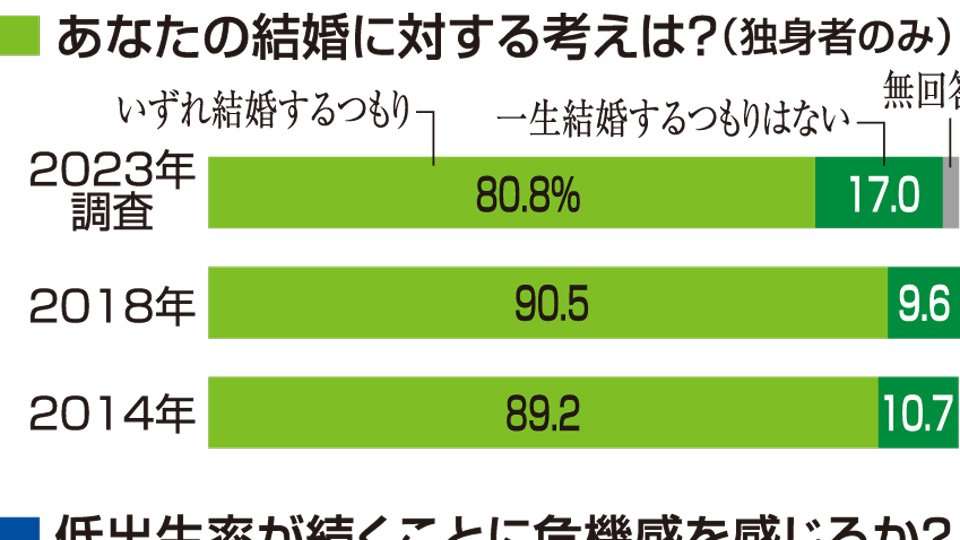 「一生結婚しない」独身者の１７％回答「必要性感じず」　岐阜県民意識調査、５年前の１．８倍 | 岐阜新聞Web