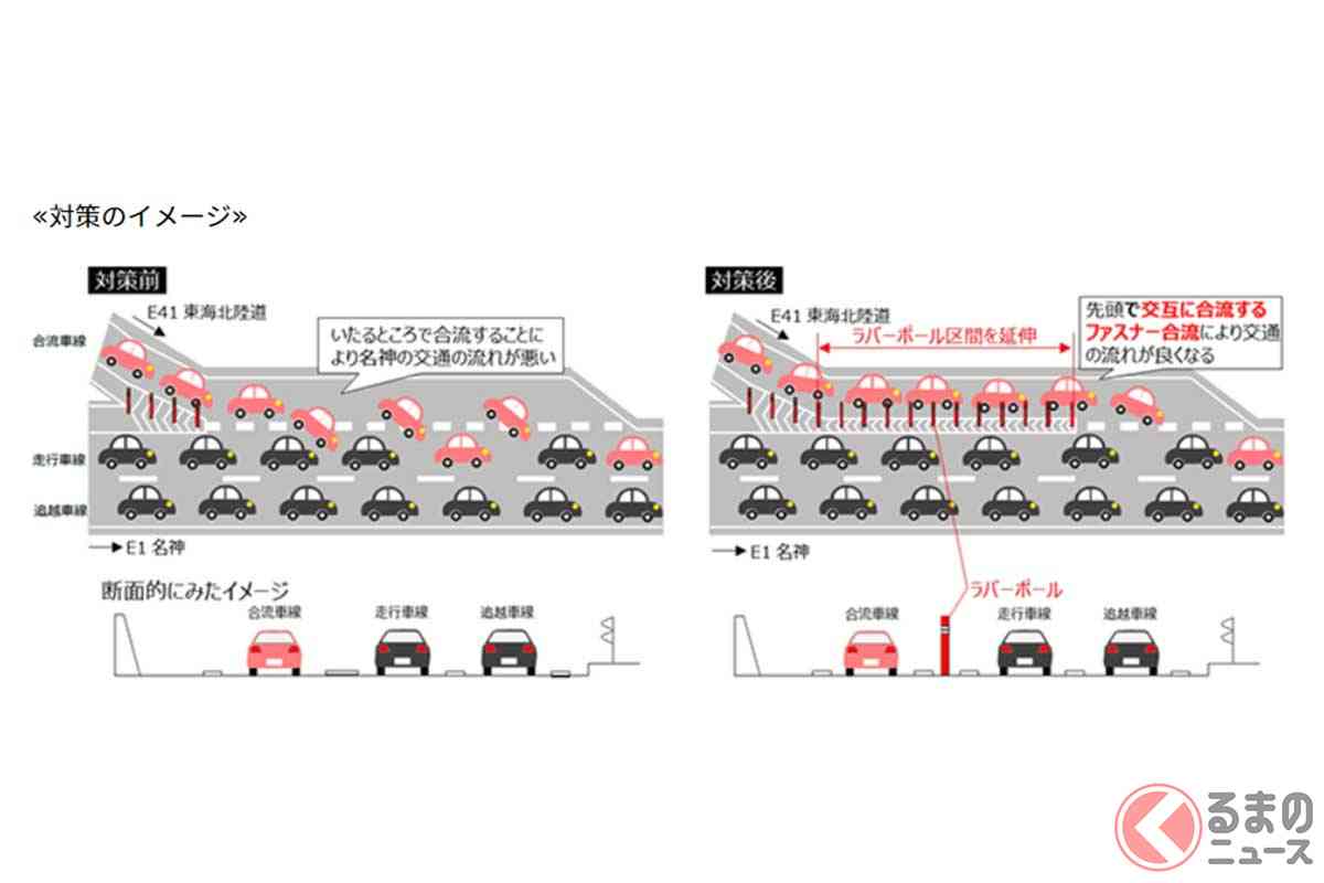 渋滞時「先頭合流」はズルい？ 多くの人がまだ勘違い… 効果抜群「ファスナー合流」とは？