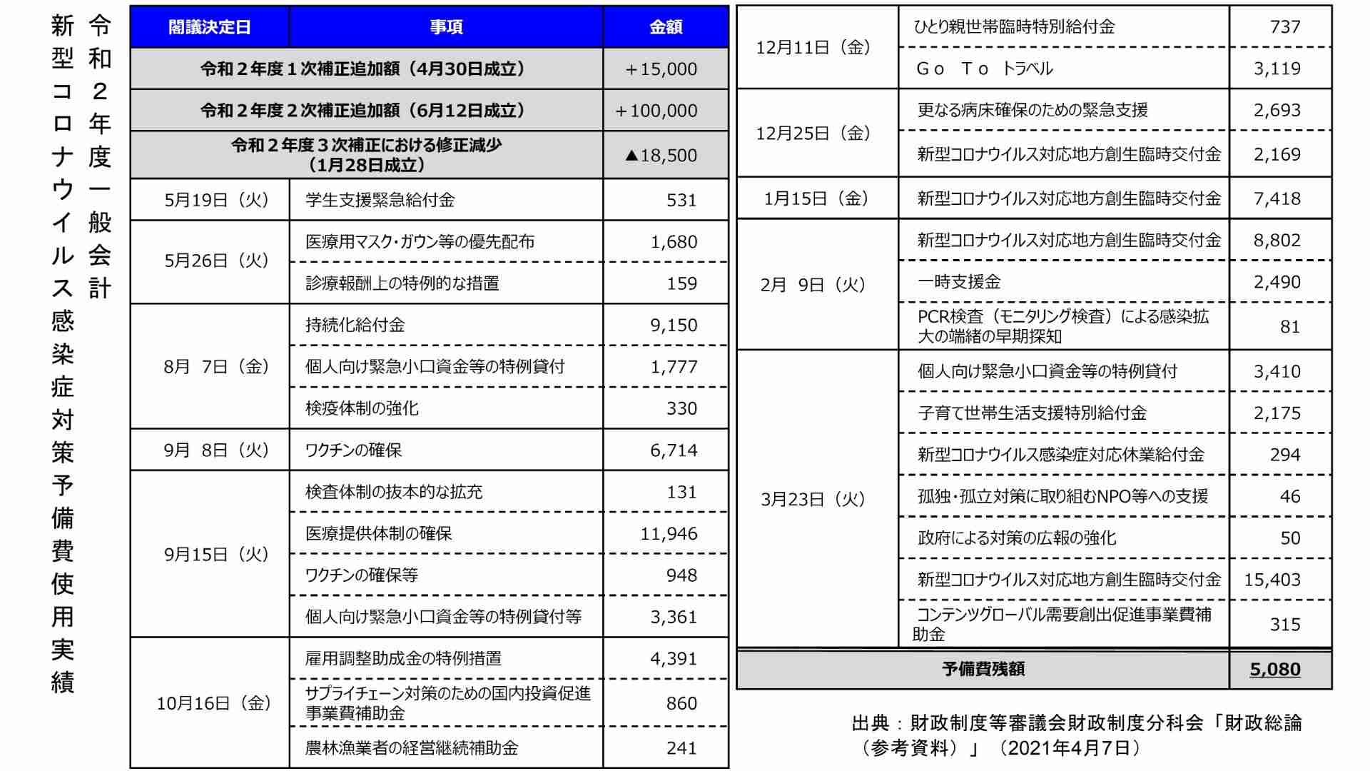 使途不明？の予備費の使われ方はこう解明する！　2020年度と2021年度の新型コロナ対策予備費の行方（土居丈朗） - エキスパート - Yahoo!ニュース