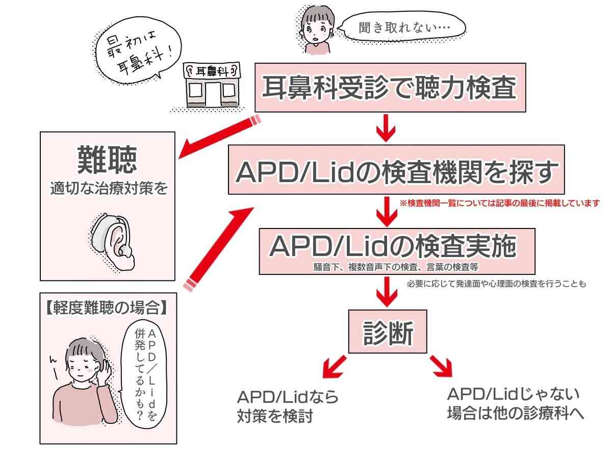 聴覚情報処理障害の方語りませんか?