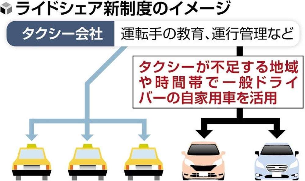 「ライドシェア」来年4月に大幅解禁…地域・時間帯を限定、タクシー不足解消狙い