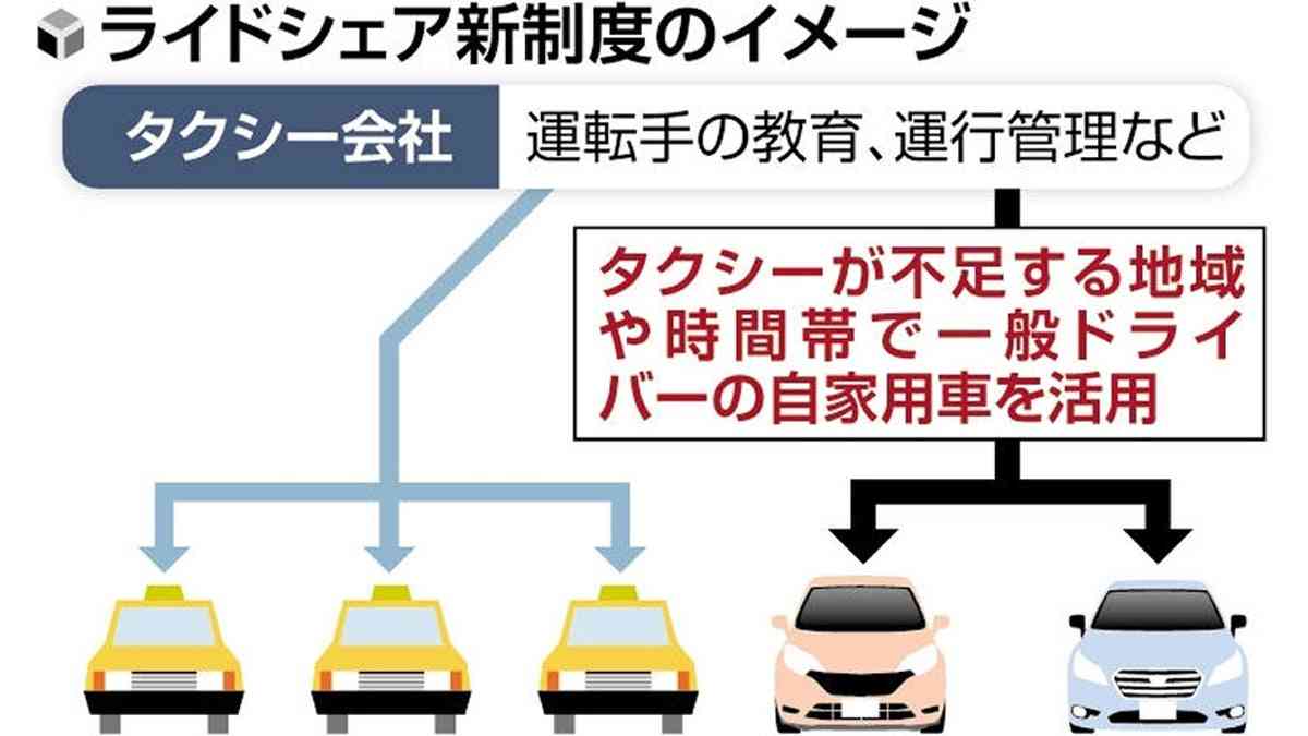 「ライドシェア」来年４月に大幅解禁…地域・時間帯を限定、タクシー不足解消狙い : 読売新聞