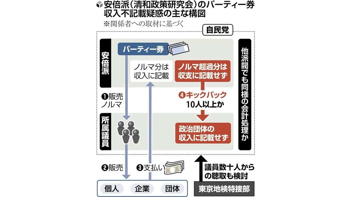 安倍派１０人以上が裏金化か…東京地検は自民数十人から聴取検討、応援検事を集め態勢拡充 : 読売新聞