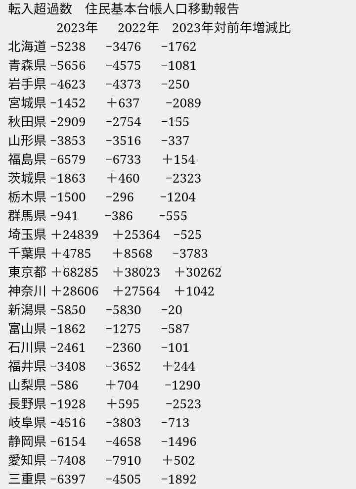「転入超過」東京都が6万8285人「緩やかに拡大が続いている」