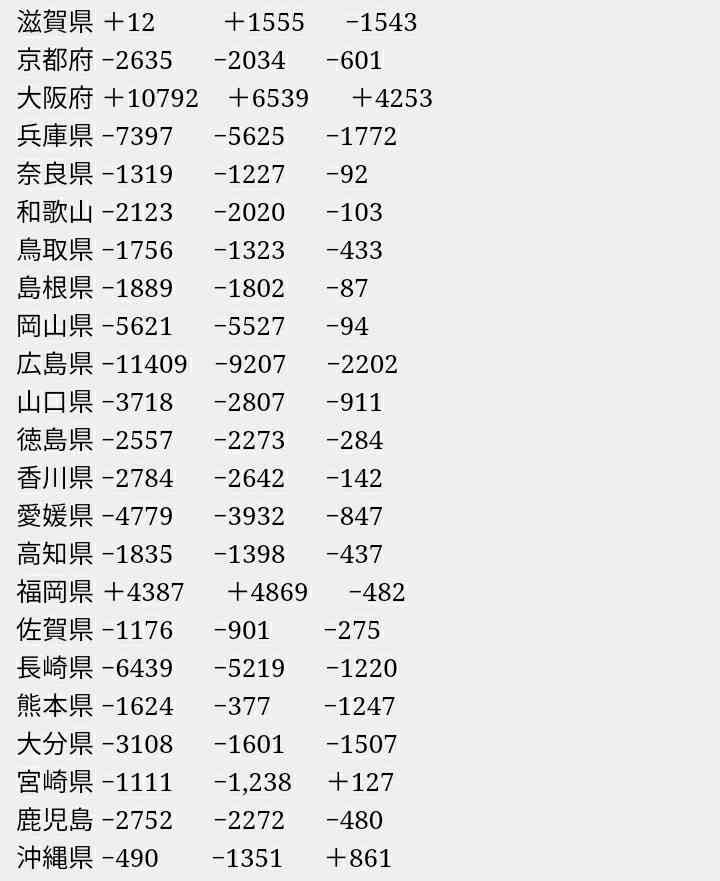 「転入超過」東京都が6万8285人「緩やかに拡大が続いている」