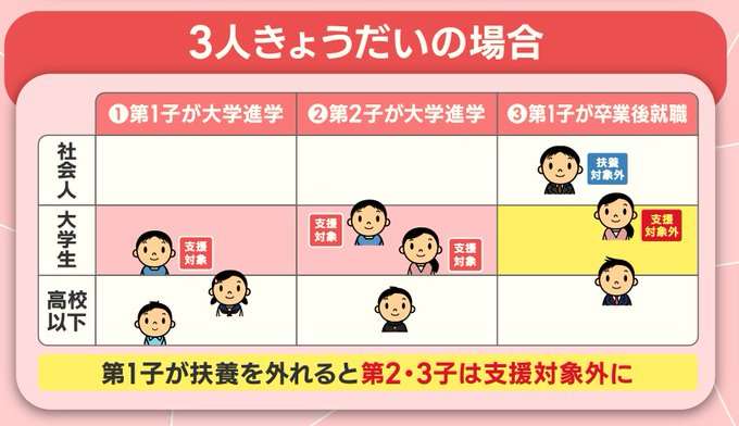 子どもが3人いても「大学無償化」の対象にならない!? なぜ「こども未来戦略方針」は批判されている？ その背景について解説